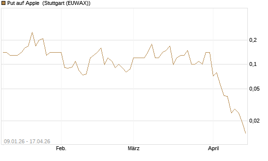 Put auf Apple [J.P. Morgan Structured Products B.V.] Chart