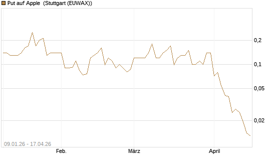 Put auf Apple [J.P. Morgan Structured Products B.V.] Chart