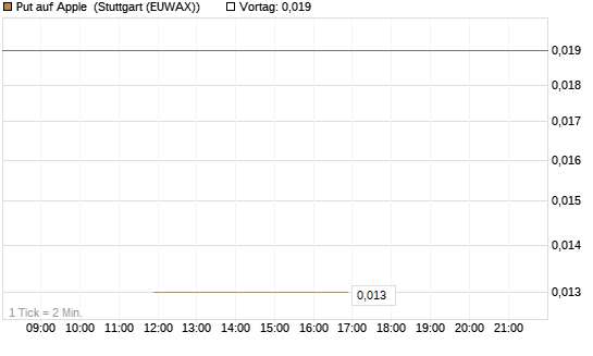 Put auf Apple [J.P. Morgan Structured Products B.V.] Chart