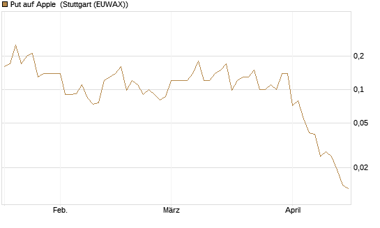 Put auf Apple [J.P. Morgan Structured Products B.V.] Chart