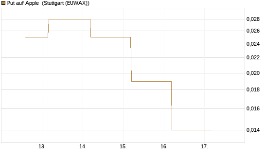 Put auf Apple [J.P. Morgan Structured Products B.V.] Chart