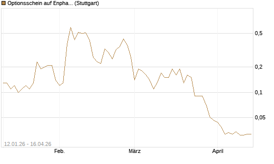Optionsschein auf Enphase Energy [Goldman Sachs Bank Europe SE] Chart