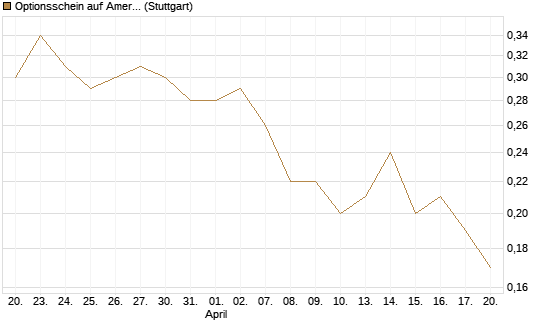 Optionsschein auf American Electric Power [Goldman Sachs Bank Europe SE] Chart