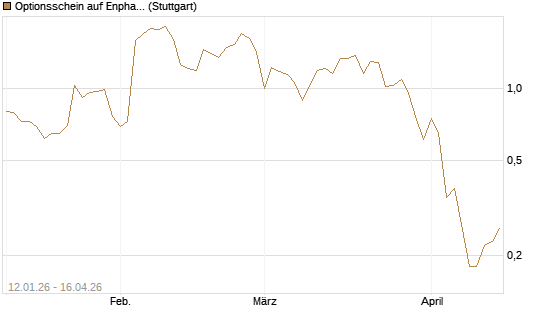 Optionsschein auf Enphase Energy [Goldman Sachs Bank Europe SE] Chart