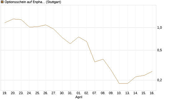 Optionsschein auf Enphase Energy [Goldman Sachs Bank Europe SE] Chart