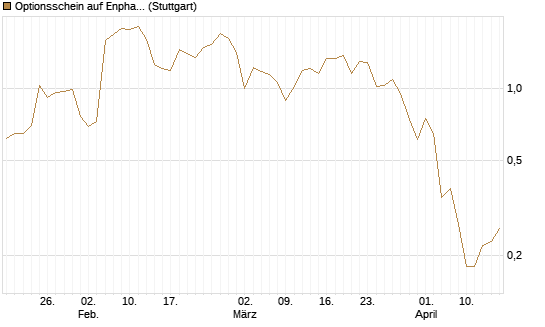 Optionsschein auf Enphase Energy [Goldman Sachs Bank Europe SE] Chart