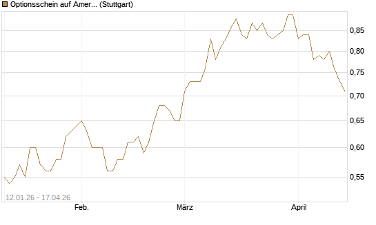 Optionsschein auf American Airlines Group [Goldman Sachs Bank Europe SE] Chart