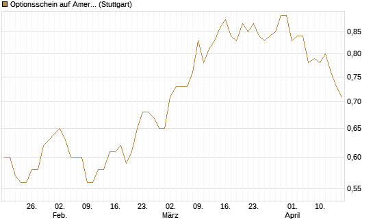 Optionsschein auf American Airlines Group [Goldman Sachs Bank Europe SE] Chart