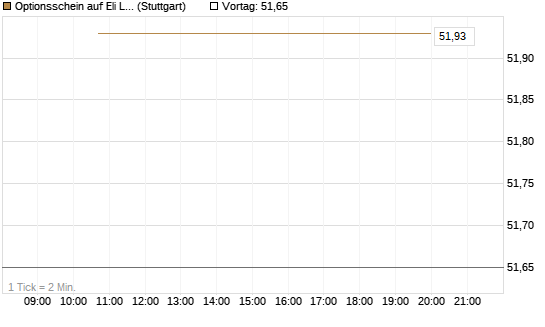 Optionsschein auf Eli Lilly [Goldman Sachs Bank Europe SE] Chart