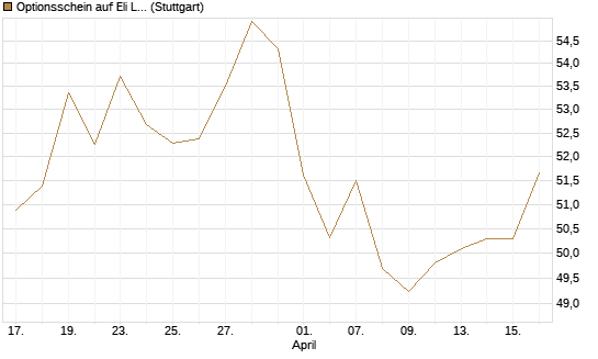 Optionsschein auf Eli Lilly [Goldman Sachs Bank Europe SE] Chart