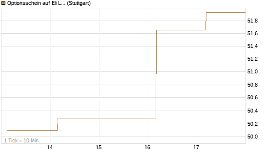 Optionsschein auf Eli Lilly [Goldman Sachs Bank Europe SE] Chart