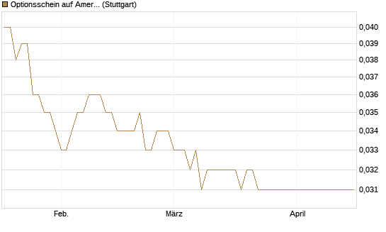 Optionsschein auf American Airlines Group [Goldman Sachs Bank Europe SE] Chart
