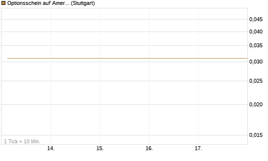 Optionsschein auf American Airlines Group [Goldman Sachs Bank Europe SE] Chart
