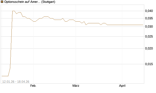 Optionsschein auf American Airlines Group [Goldman Sachs Bank Europe SE] Chart