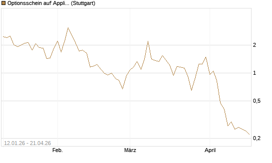 Optionsschein auf Applied Materials [Goldman Sachs Bank Europe SE] Chart