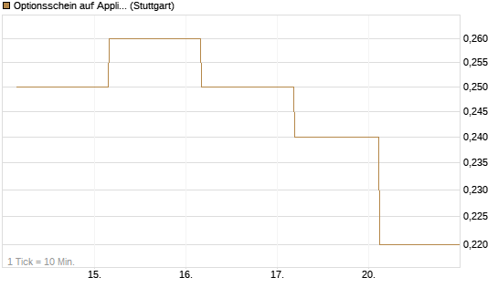 Optionsschein auf Applied Materials [Goldman Sachs Bank Europe SE] Chart