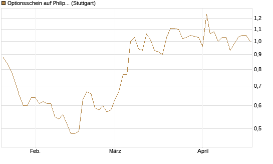 Optionsschein auf Philip Morris [Goldman Sachs Bank Europe SE] Chart