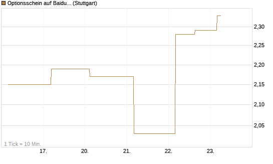Optionsschein auf Baidu ADR [Goldman Sachs Bank Europe SE] Chart