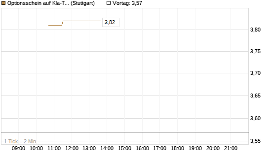 Optionsschein auf Kla-Tencor [Goldman Sachs Bank Europe SE] Chart