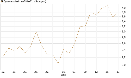Optionsschein auf Kla-Tencor [Goldman Sachs Bank Europe SE] Chart