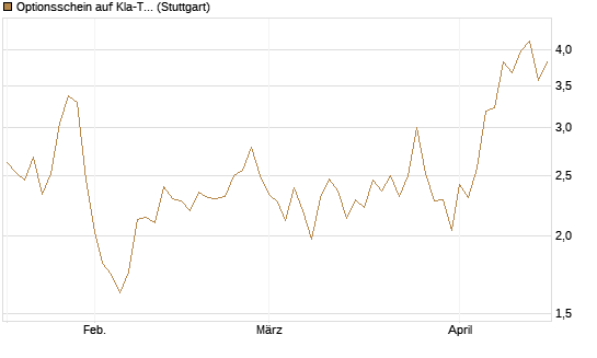 Optionsschein auf Kla-Tencor [Goldman Sachs Bank Europe SE] Chart