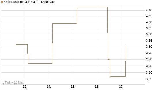 Optionsschein auf Kla-Tencor [Goldman Sachs Bank Europe SE] Chart