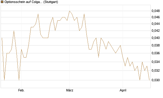Optionsschein auf Colgate-Palmolive [Goldman Sachs Bank Europe SE] Chart