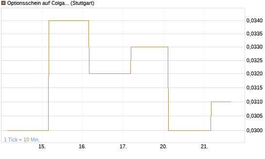 Optionsschein auf Colgate-Palmolive [Goldman Sachs Bank Europe SE] Chart