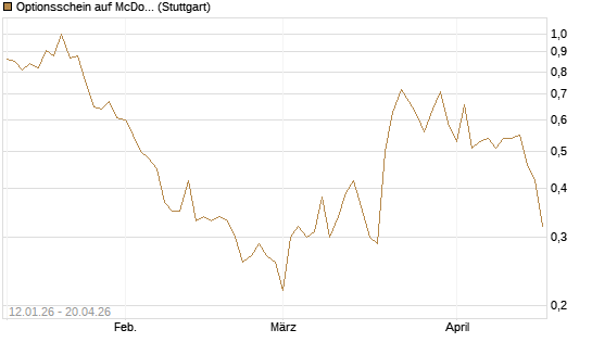 Optionsschein auf McDonald's [Goldman Sachs Bank Europe SE] Chart