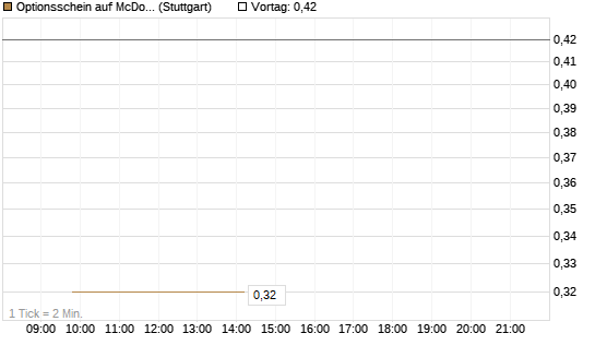 Optionsschein auf McDonald's [Goldman Sachs Bank Europe SE] Chart