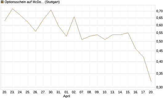 Optionsschein auf McDonald's [Goldman Sachs Bank Europe SE] Chart