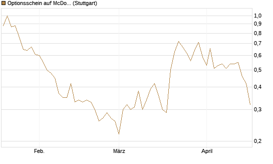 Optionsschein auf McDonald's [Goldman Sachs Bank Europe SE] Chart