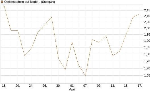 Optionsschein auf Moderna [Goldman Sachs Bank Europe SE] Chart