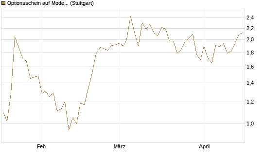 Optionsschein auf Moderna [Goldman Sachs Bank Europe SE] Chart