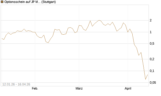 Optionsschein auf JP Morgan Chase [Goldman Sachs Bank Europe SE] Chart