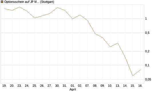 Optionsschein auf JP Morgan Chase [Goldman Sachs Bank Europe SE] Chart