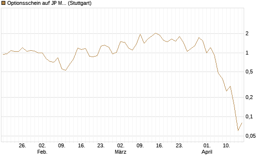 Optionsschein auf JP Morgan Chase [Goldman Sachs Bank Europe SE] Chart