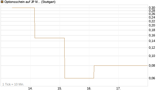 Optionsschein auf JP Morgan Chase [Goldman Sachs Bank Europe SE] Chart