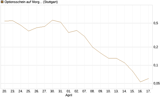Optionsschein auf Morgan Stanley [Goldman Sachs Bank Europe SE] Chart