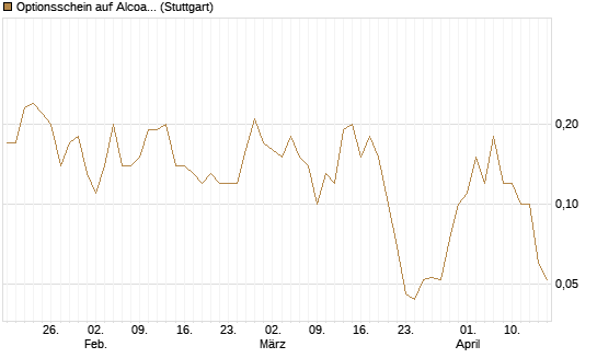 Optionsschein auf Alcoa Upstream Corp [Goldman Sachs Bank Europe SE] Chart