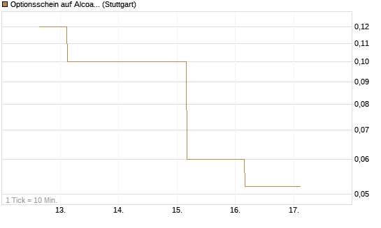 Optionsschein auf Alcoa Upstream Corp [Goldman Sachs Bank Europe SE] Chart
