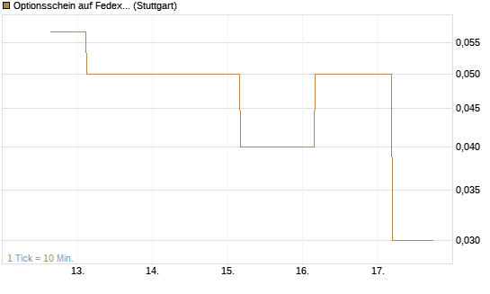 Optionsschein auf Fedex [Goldman Sachs Bank Europe SE] Chart
