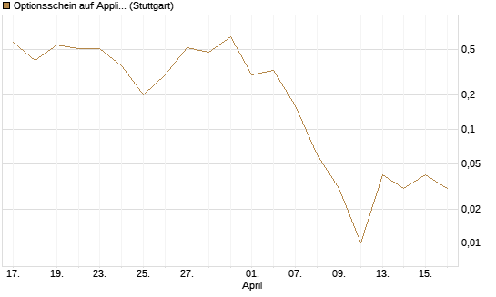 Optionsschein auf Applied Materials [Goldman Sachs Bank Europe SE] Chart