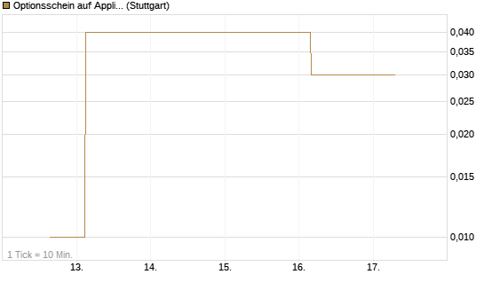 Optionsschein auf Applied Materials [Goldman Sachs Bank Europe SE] Chart