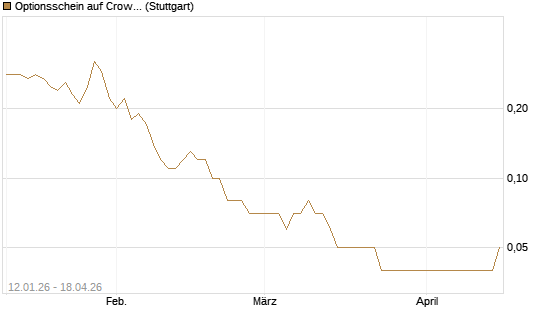 Optionsschein auf CrowdStrike Holdings Inc [Goldman Sachs Bank Europe SE] Chart