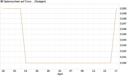Optionsschein auf CrowdStrike Holdings Inc [Goldman Sachs Bank Europe SE] Chart