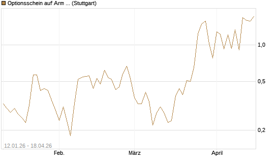 Optionsschein auf Arm Holdings plc. [ADR] [Goldman Sachs Bank Europe SE] Chart