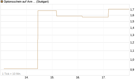 Optionsschein auf Arm Holdings plc. [ADR] [Goldman Sachs Bank Europe SE] Chart