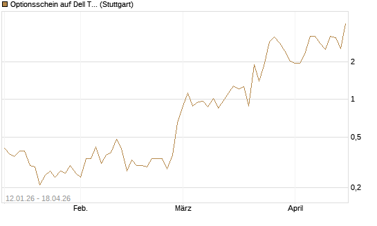 Optionsschein auf Dell Technologies [Goldman Sachs Bank Europe SE] Chart