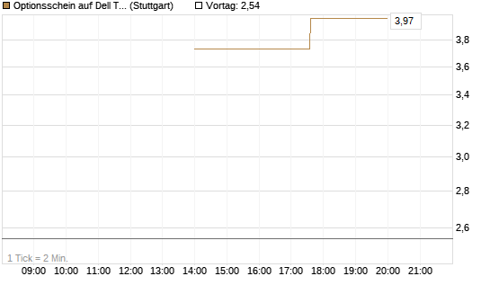 Optionsschein auf Dell Technologies [Goldman Sachs Bank Europe SE] Chart
